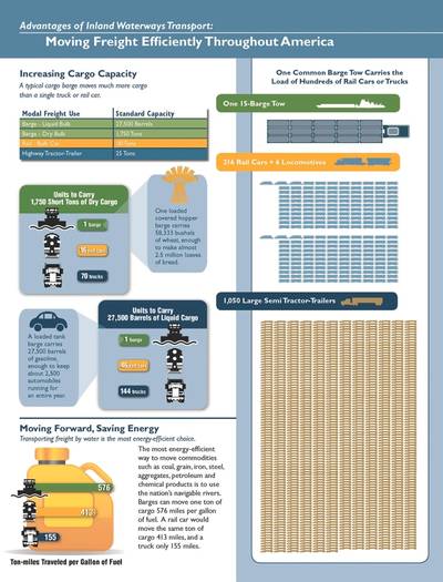 Shown here are the charts which quantify the energy efficiency of barge transport, as well as the common comparison of a 15-tow barge comparison to the equivalent carriage capabilities of road and rail.  (Source: A Modal Comparison of Domestic Freight Transportation Effects on the General Public) 