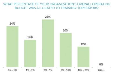 RISING TRAINING BUDGETS: Increasing focuses on safety and meeting regulatory mandate means more money spent on training. Source: MarTID 2019