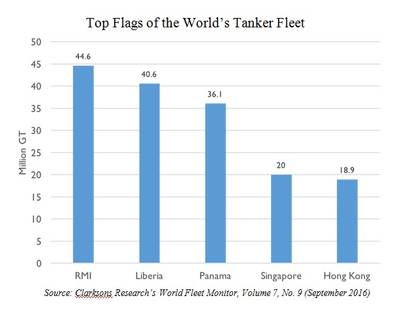 Source: Clarksons Research