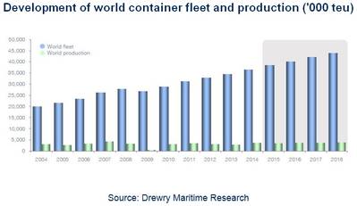 Source: Drewry Maritime Research