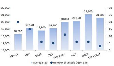 Source: Drewry's Container Forecaster