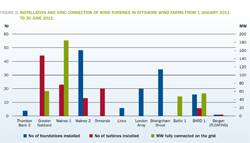 (Source: European Wind Energy Association (EWEA) )
