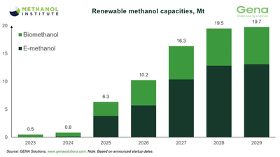 Source: Methanol Institute