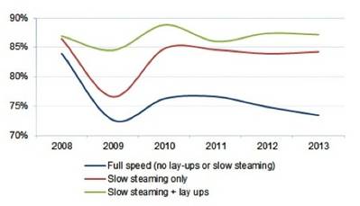 Slow steaming & Lay-up impacts: Image courtesy of Drewry Maritime Research