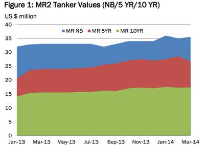 MR2 Tanker Values: Image McQuilling Services