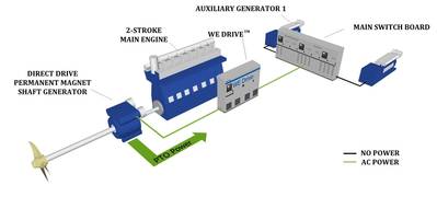 WE Tech’s Economic Operations Solution for the new LPGC. Copyright: WE Tech.