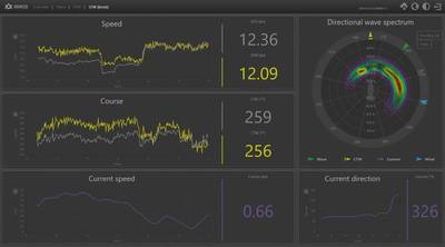 This is one tab of the graphical user interface for the Miros Wavex. Wavex calibrates automatically, providing users with a range of ocean insights in real time, without the need for calibration using reference equipment. Ocean surface data delivered by Wavex includes (but is not limited to) current speed and direction, forming the basis of Miros’ new Speed Through Water functionality, which can be seen in the display. (Image: Miros)