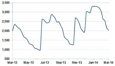Fluctuations:Image courtesy of World Container Index assessed by Drewry