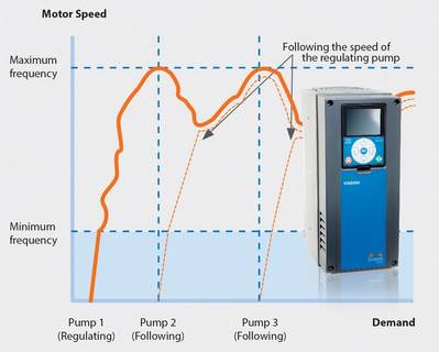 The VACON 100 FLOW AC drive is engineered for improved flow control for multi-pump applications (photo courtesy of Vacon)