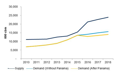 VLGCs supply-demand gap (Source: Drewry Maritime Research)