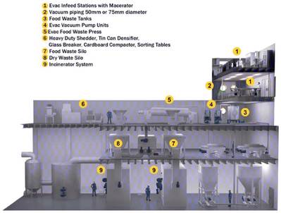 Waste Disposal System: Image credit EVAC