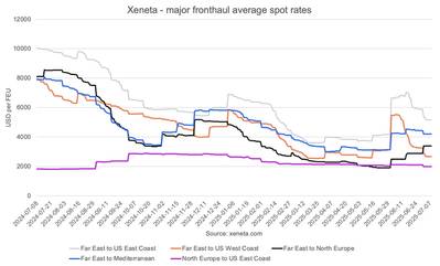 © Xeneta