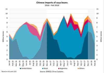 График, показывающий китайский импорт соевых бобов