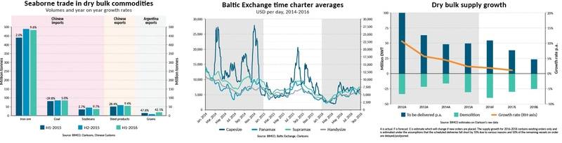 Dry Bulk Shipping Outlook Good