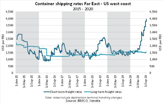 Container Shipping Rates Continue To Deliver 'Positive