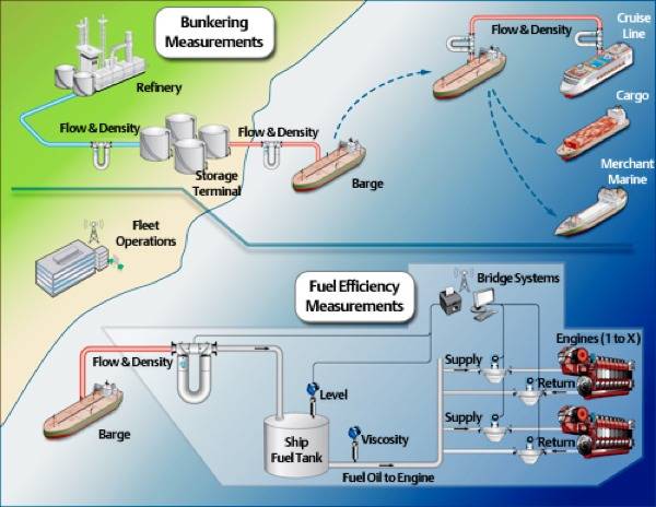 Global Bunker Measurers In Strategic Partnership