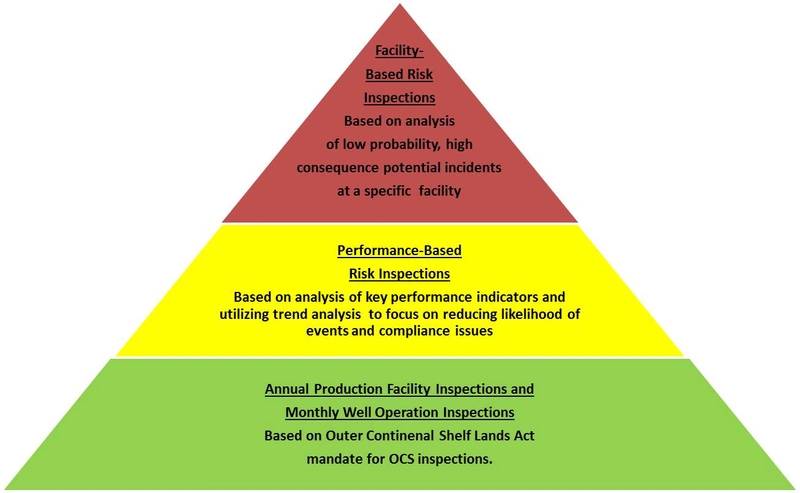 BSEE Launches Risk-Based Inspection Program