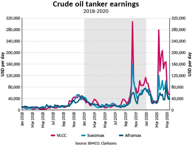 Long-Range Oil Product Tanker Rates Fall