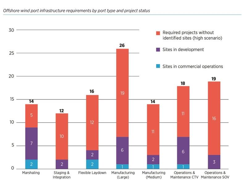 Big Money Needed To Develop US Offshore Wind Ports