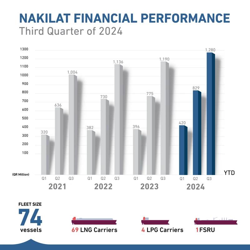 Nakilat Boosts Profit in Third Quarter