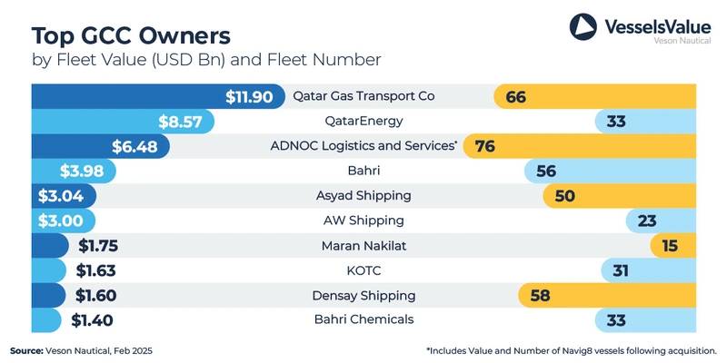 Qatar Gas Tops Regional Shipowner Ranking