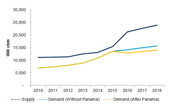 drewry-lpg-shipping-rates-heading-for-a-fall