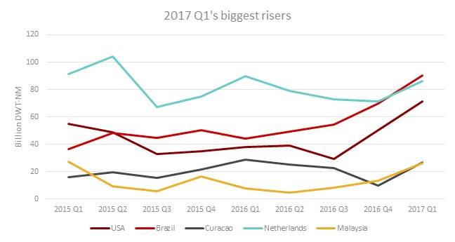 2017 Q1's Biggest Risers (Image: VesselsValue)