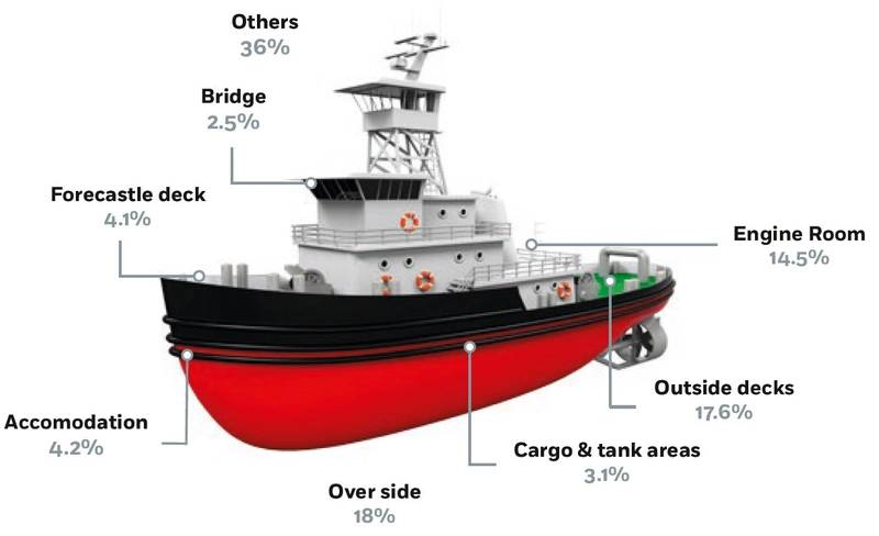 A look at the typical areas most frequently seen as the scene of common accidents on board workboats. (source: European Maritime Safety Agency [EMSA])