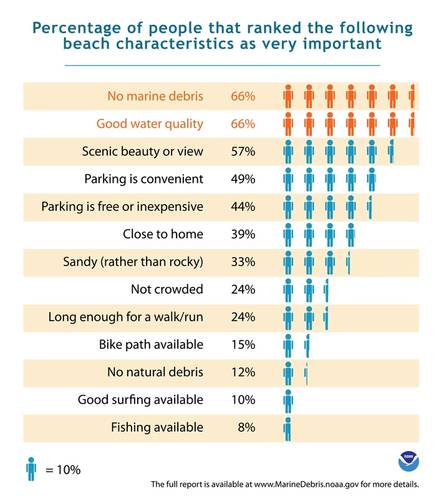 Beach characteristics ranked by importance. (Credit:NOAA)