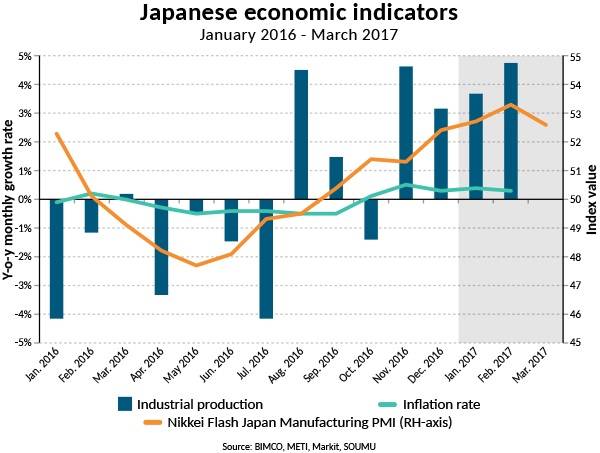 Japanese economic indicators (Source: BIMCO, METI, Markit, SOUMU)