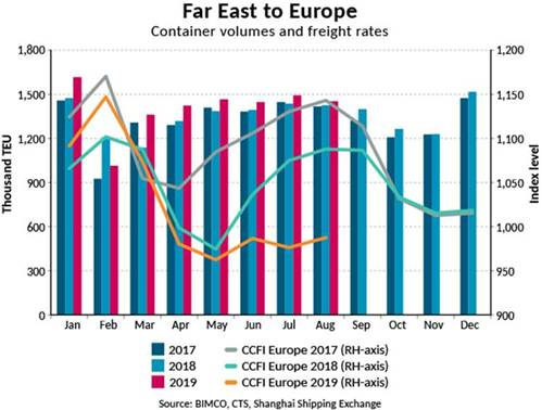 Caption: Accumulated container volumes on the Far East – Europe trade lane are up 4.6% y-o-y. The CCFI has fallen to an index level of 987, down -9% from the same period last year. 2 (Chart: BIMCO)