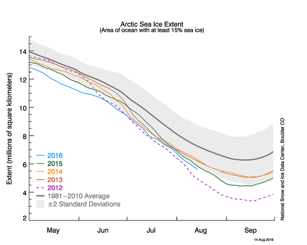 Arctic sea ice extent as of August 14, 2016, along with daily ice extent data for four previous years. 2016 is in blue, 2015 in green, 2014 in orange, 2013 in brown, and 2012 in purple. The 1981 to 2010 average is in dark gray. The gray area around the average line shows the two standard deviation range of the data. (Credit: NSIDC)