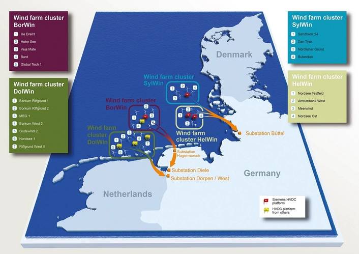 As part of its new energy policy, the Federal German government plans to expand the installed offshore wind capacity from its current 200 megawatts (MW) to ten gigawatts (GW) by 2020. Expansion of offshore grid connections and the power grids on land is also required for low-loss transport of the electricity onto land and distribution to urban centers throughout southern Germany. Siemens is constructing four offshore grid connections in the North Sea with a capacity of around three GW as part of