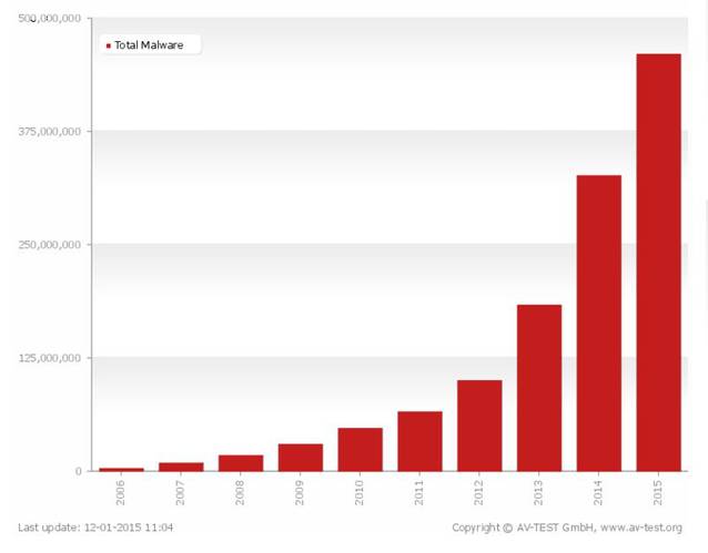 The Av-Test IT Security Institute in Germany registers  more than 390,000 new malicious programs every day. 
