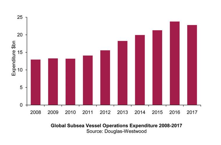 Global Subsea Vessel Operations Expenditure 2008-2017