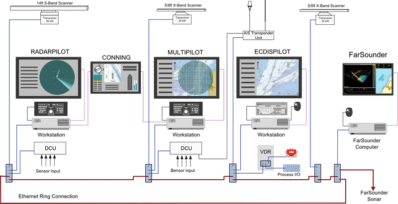 Block diagram showing how FarSounder systems connect to an example NACOS network. (Image: FarSounder)