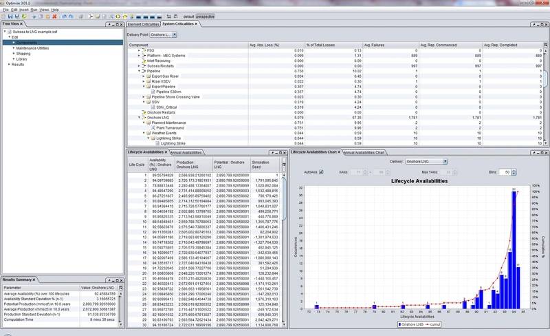 Bureau Veritas’ Optimise RAM software showing breakdown of subsystems and their contribution to production downtime, Monte-Carlo simulation results and production availability distribution.