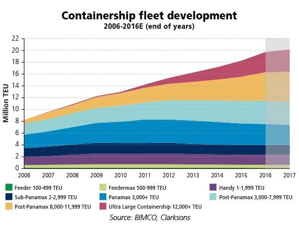 Chart: BIMCO, Clarksons