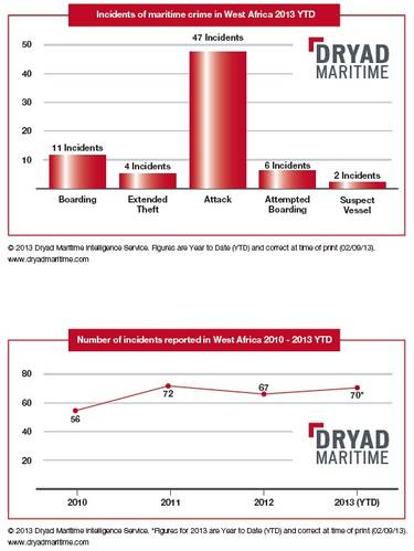 charts showing incidents of maritime crime (Dryad)