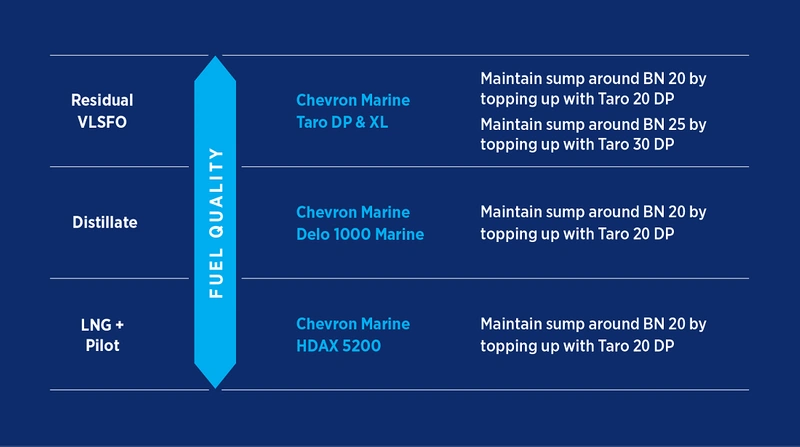 Lubrication recommendations if alternating distillate and residual fuel with LNG, dependant on primary fuel in use (Photo: Chevron) 