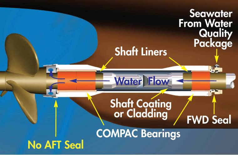 Components of a Thordon Seawater Lubricated Propeller Shaft Bearing System