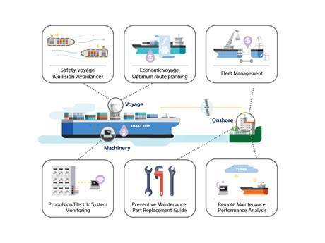 Concept diagram of Integrated Smart Ship Solution (ISSS). (Photo: HHI)