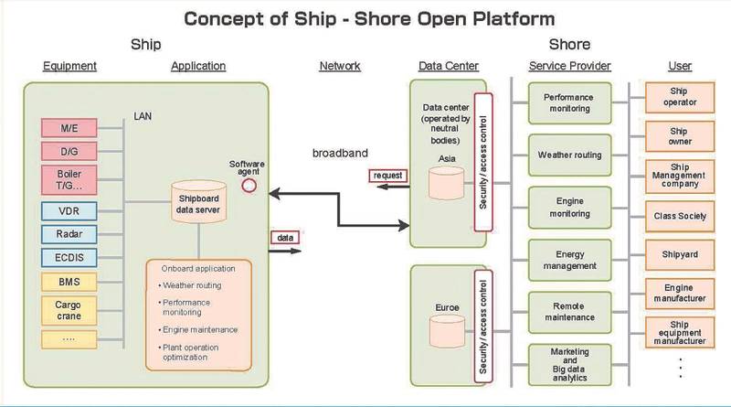 Concept of Ship – Shore Open Platform (Image: JSMEA)