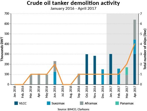 Crude oil tanker demolition activity (Source: BIMCO, Clarksons)