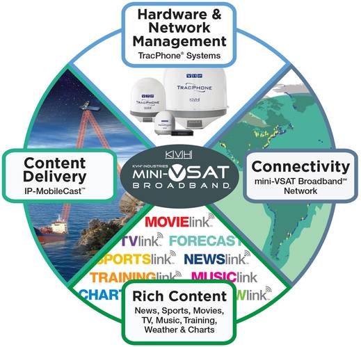 Diagram showing the available options in the new KVH content delivery service.