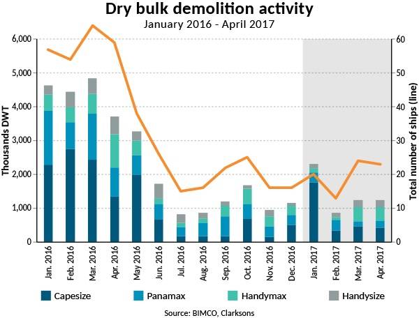 Dry bulk demolition activity (Source: BIMCO, Clarksons)