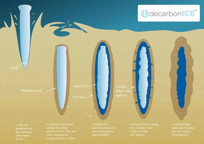 Dry ice formed by cooling exhaust gasses to -120°C is formed into Carbon Descent Vehicles that sink to depths of about 500 meters, where they penetrate the seabed, storing CO2 safely as liquid CO2 and CO2 hydrate. Image: MDC
