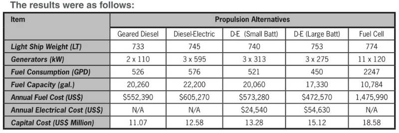“EBDG has also been working with Sandia National Laboratories on the feasibility of fuel cell propulsion for vessels. The fuel cells are existing commercial units that use hydrogen as a fuel and are packaged in cabinets, much like the battery racks, with an output of 120 kW per unit.” The results were as follows: