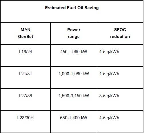 Estimated fuel-oil savings (Image: MAN Diesel & Turbo)