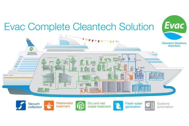 Evac Complete Cleantech Solution © Evac: The Evac Complete Cleantech Solution for cruise vessels covers vacuum collection and wastewater treatment, as well as dry, wet, and food waste management, and fresh water generation.